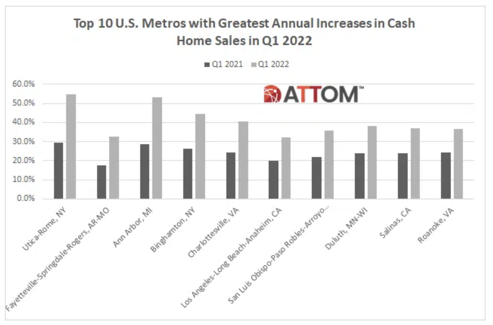 10 Markets Where Cash Sales Are Rising the Most