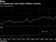 Newsfeed: Powell’s Fed Set to Go Big and Keep Going Until Inflation Tamed