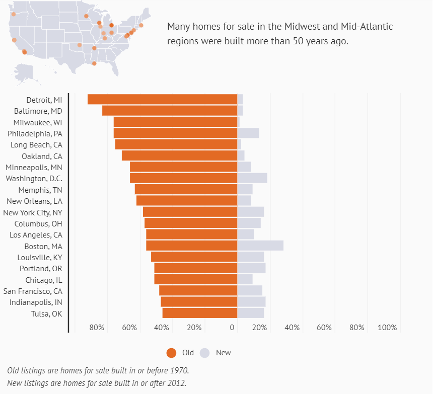 Top 20 U.S. Cities with Highest Shares of Old Homes for Sale