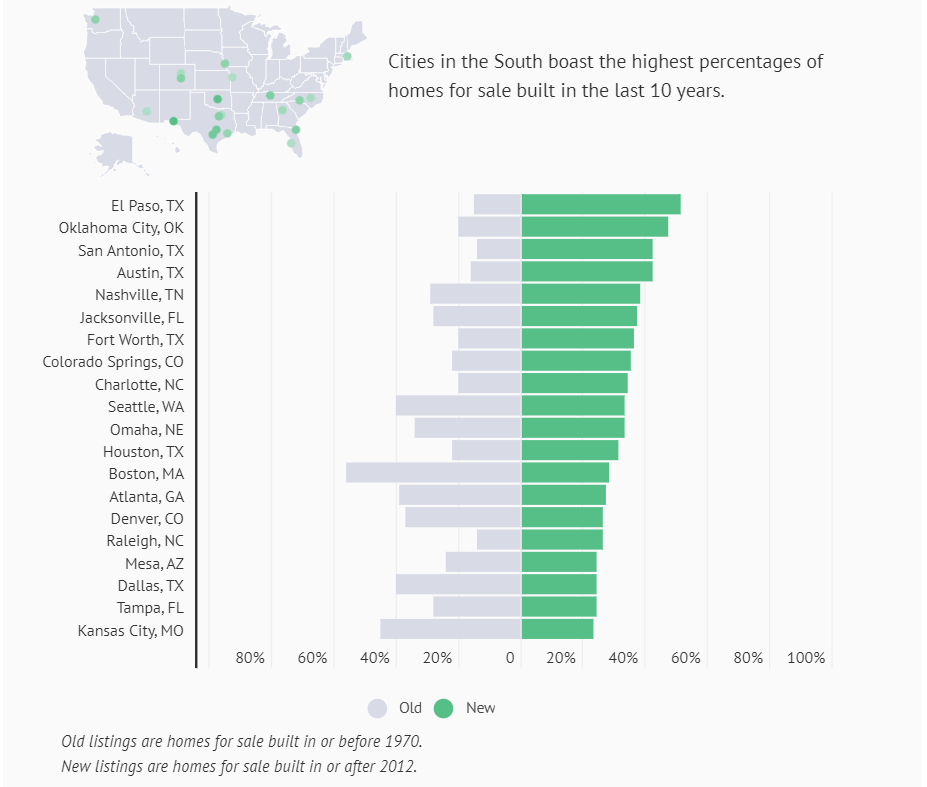 Top 20 U.S. Cities with Highest Shares of New Homes for Sale