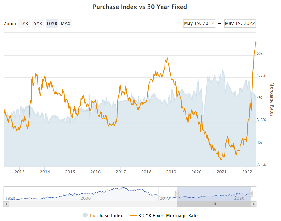 purchase index