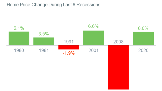 Recessions