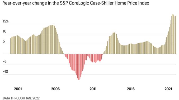 housing market