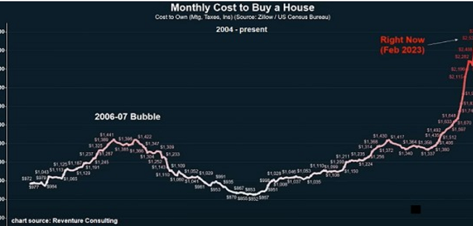 Housing Market