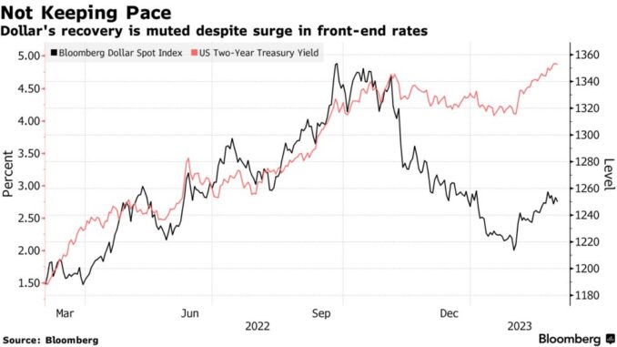 US inflation