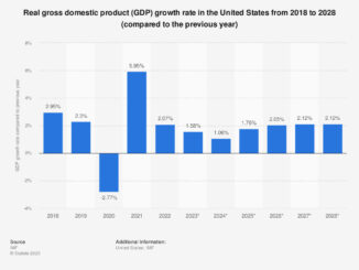 U.S. economic growth