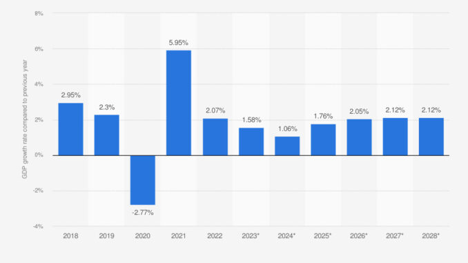 U.S. economic growth