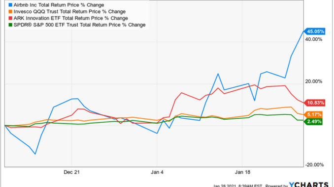 Airbnb Stock