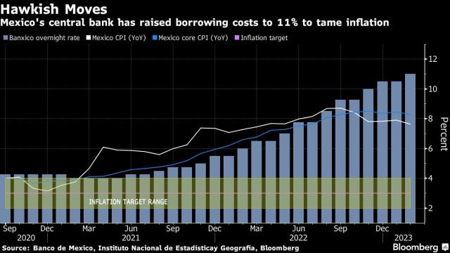 Mexico’s Inflation