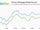 U.S. mortgage rate