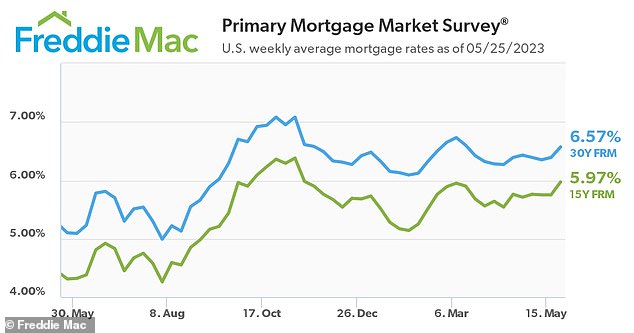 U.S. mortgage rate