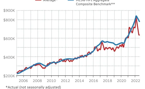 Canada's housing market