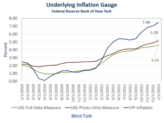 Inflation Gauge Data