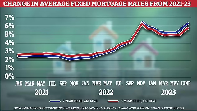 fixed-rate mortgages