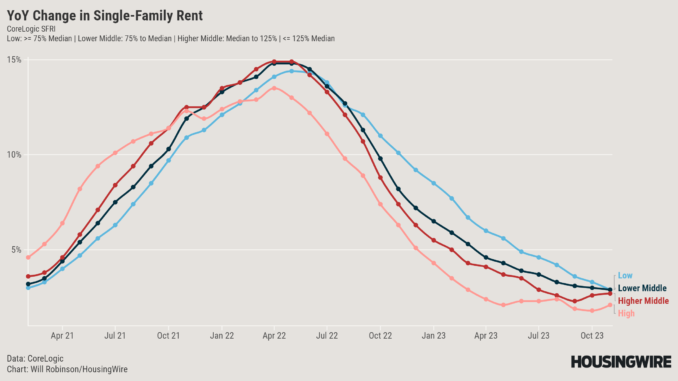 rent price