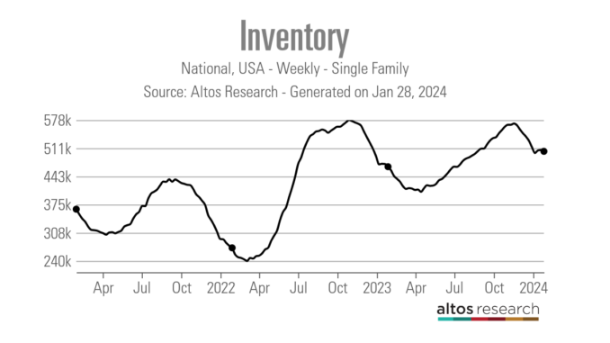 Housing demand