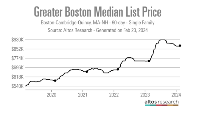 Housing Market