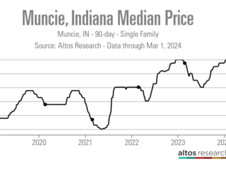 Indiana’s housing market