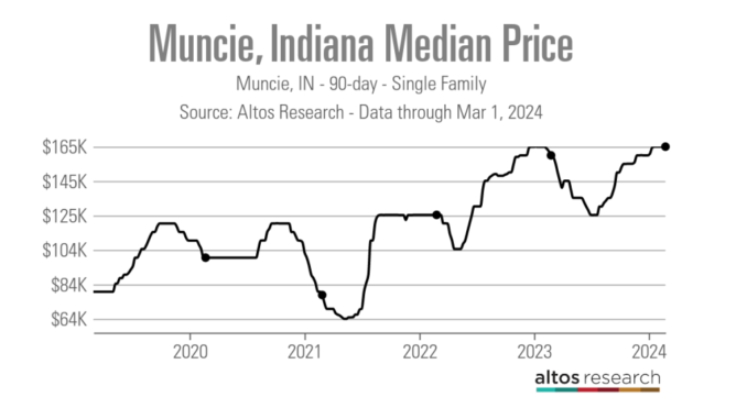 Indiana’s housing market