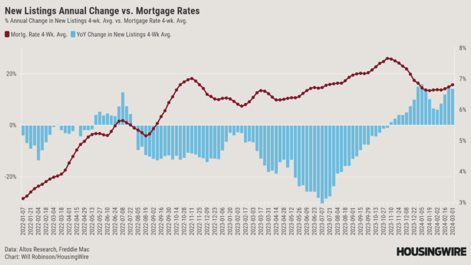 high mortgage rates