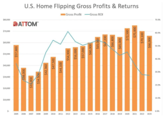 Home flipping