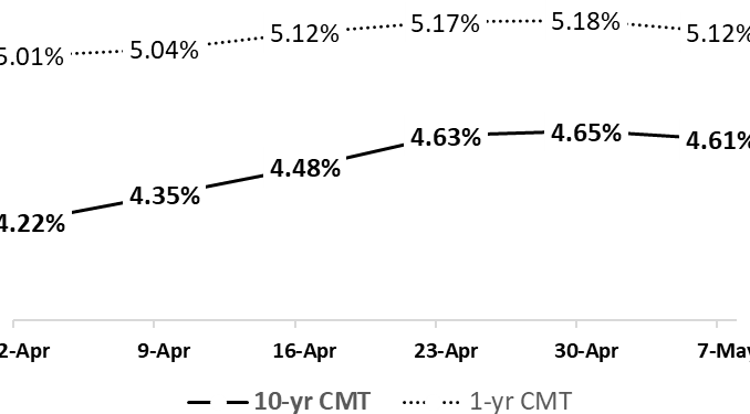 rates